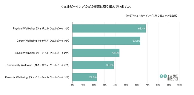 注力する分野は「フィジカルウェルビーイング」が最多に