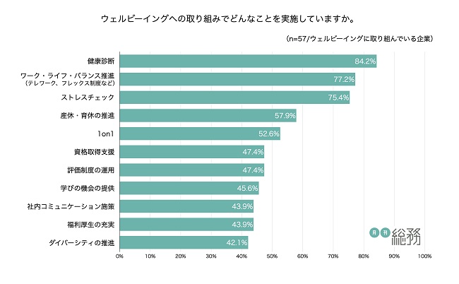 法定の健康施策のほかに「ワーク・ライフ・バランスの推進」も上位に