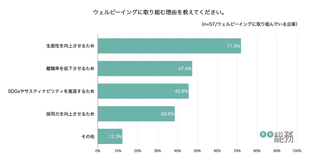 ウェルビーイングに取り組む目的は「生産性の向上」が最多