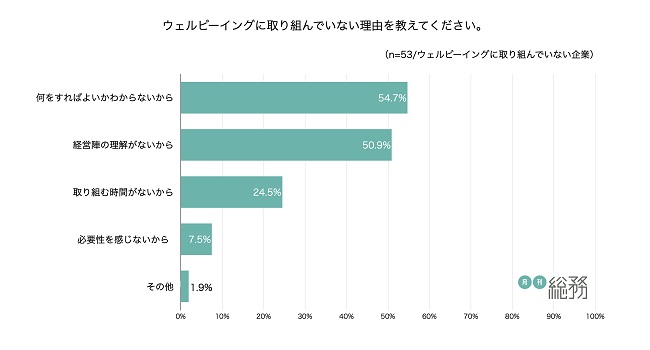 「経営陣の理解が得られない」などの理由で実施しない企業も
