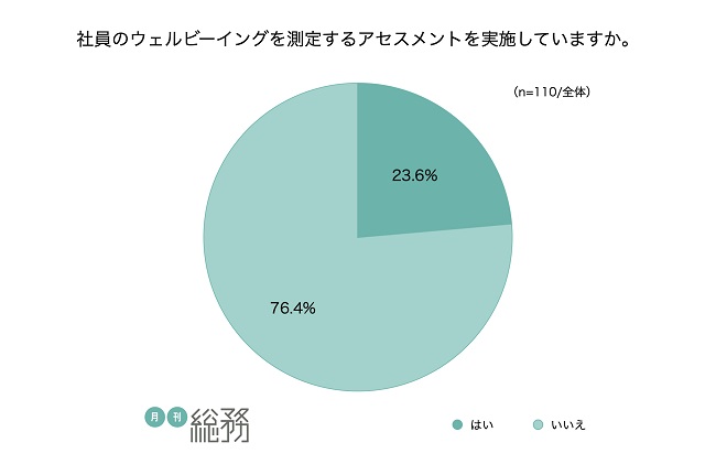 ウェルビーイングを測定するアセスメントを実施しているのは2割程度