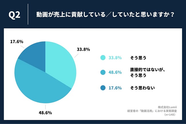8割以上が動画活用による売上アップを実感か