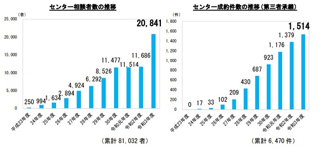 事業承継相談の需要は前年と比べ大幅に増加か