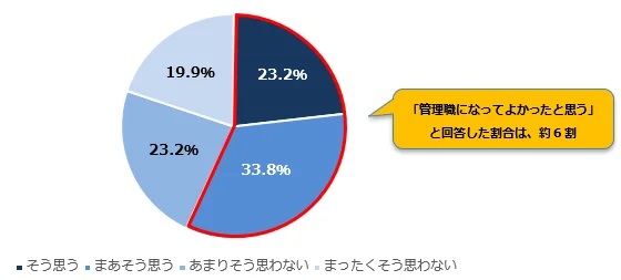 「管理職になってよかった」と感じる女性管理職は約6割に