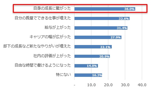 管理職になってよかったことは「自身の成長につながった」が最多