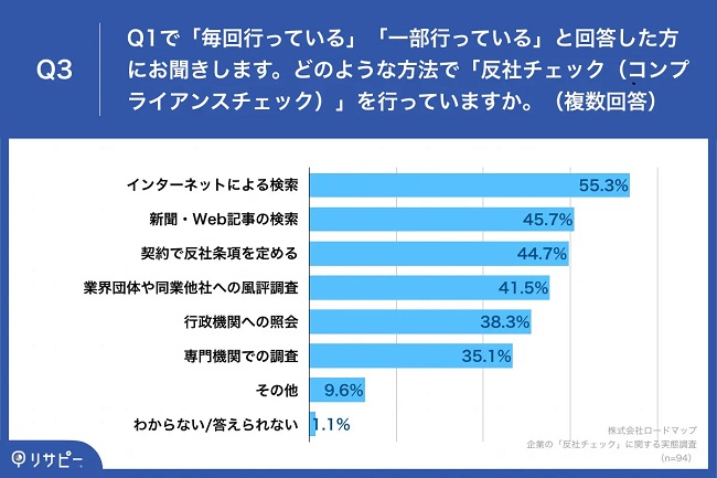 「反社チェック」を行う主な手段は「インターネット検索」