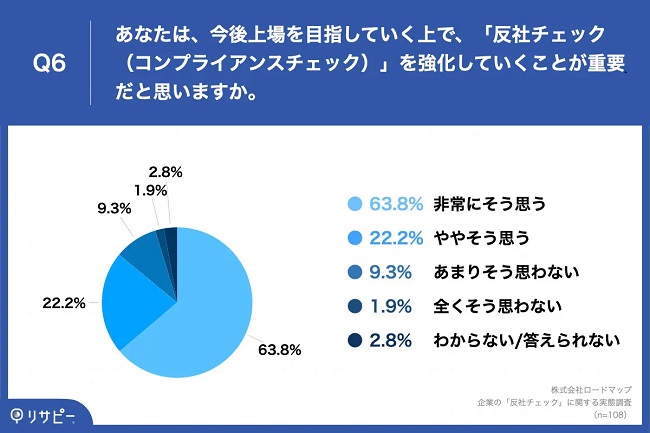 上場を目指す経営層の約9割が「反社チェックを強化する」重要性を認識