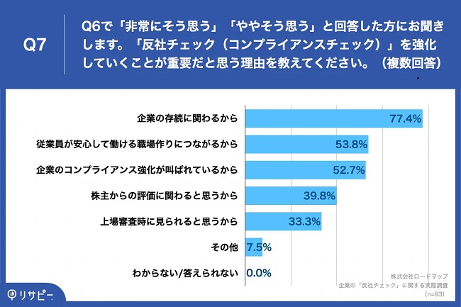 「反社チェック」を重視する理由は、「企業の存続」や「従業員の安心」のため