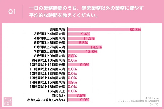 “経営以外の業務”に多くの時間を費やす経営者も