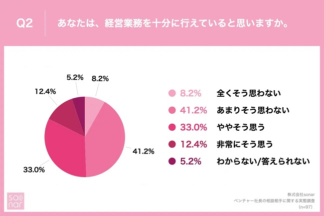 約5割が「経営業務を十分に行えていない」と感じている