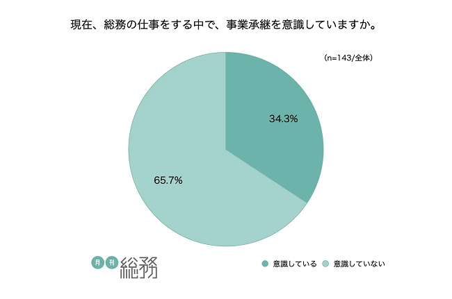 事業承継を意識している総務は4割以下。後継者育成や血縁での継承などに不安か