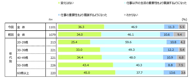 「仕事以外の生活の重要性」は若い年代ほど意識している