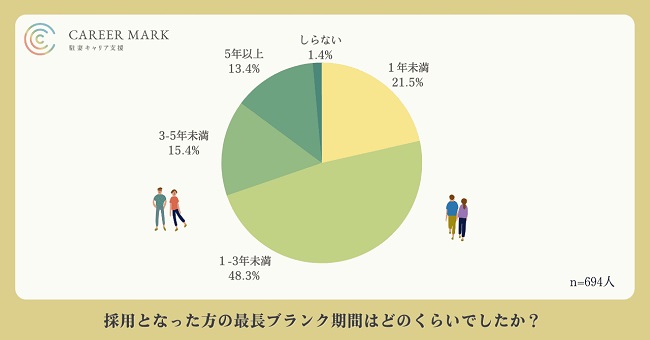 採用になった人の最長の職歴ブランク期間は「3年未満」が約7割を占める