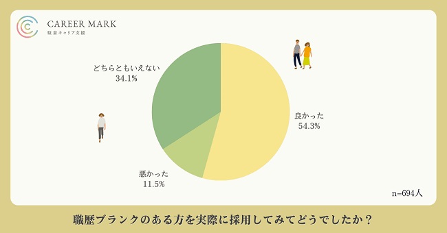 5割強の企業が「職歴ブランクのある人を採用して良かった」と回答
