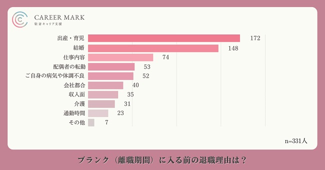 女性の離職理由とライフイベントとの関連性とは