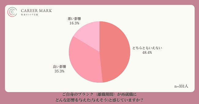 「職歴ブランク期間」をポジティブに捉える女性は4割を下回る