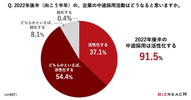 9割超のヘッドハンターが「2022年後半の中途採用活性化」を見込む