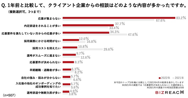 企業からの相談内容は「応募が集まらない」が最多。人材確保に苦戦の傾向か