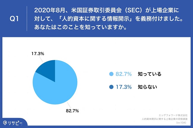 「人的資本に関する情報開示」を認知する企業は8割強に