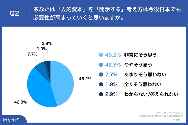 約9割が「今後、日本でも人的資本開示の必要性が高まる」と考えている