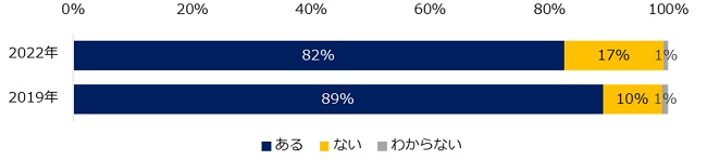 2019年と比べ改善傾向も、いまだ8割を超える企業が人材不足を実感している