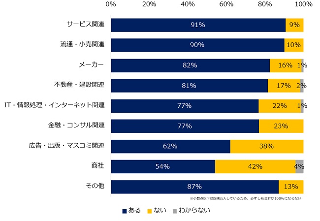 業種別では「サービス関連」、「流通・小売関連」で人材不足が多い結果に
