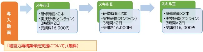 「支援モデル3要素」に沿い、動画とオンラインを組み合わせたカリキュラムによる研修を実施