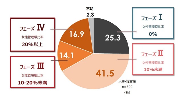 約7割の企業で女性管理職比率が1割に届かず