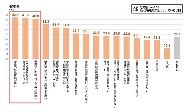 女性活躍推進の課題トップは「女性の昇進意欲が無い」。企業フェーズ別でも大差なく