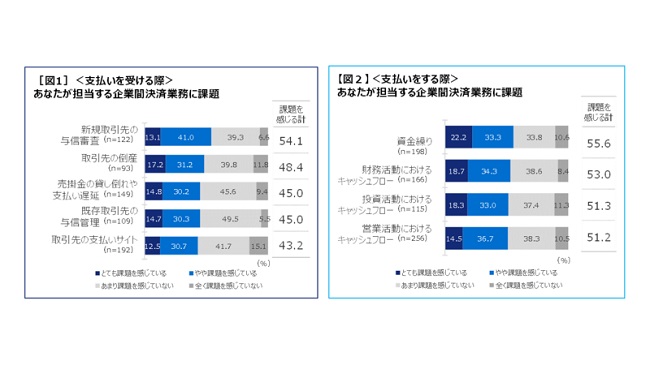 企業間決済の課題に「新規取引先の与信審査」を挙げたのは半数以上