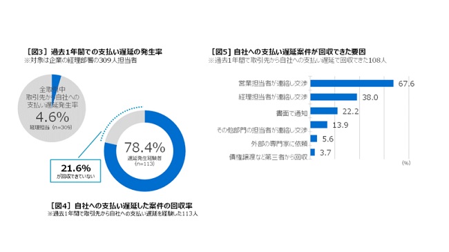 支払いの遅延が発生した案件のうち、2割が未回収