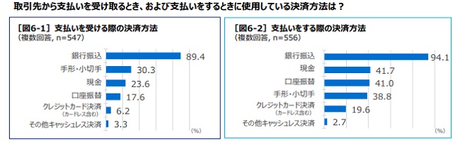 企業間決済で最も活用されている決済方法は「銀行振込」