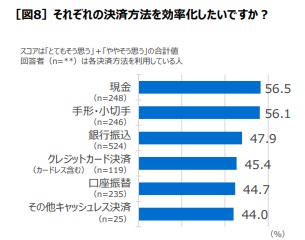 「現金」での決済を効率化したいと答えたのは半数以上