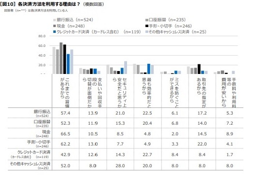 企業間の決済ではこれまでの習慣を最優先する傾向