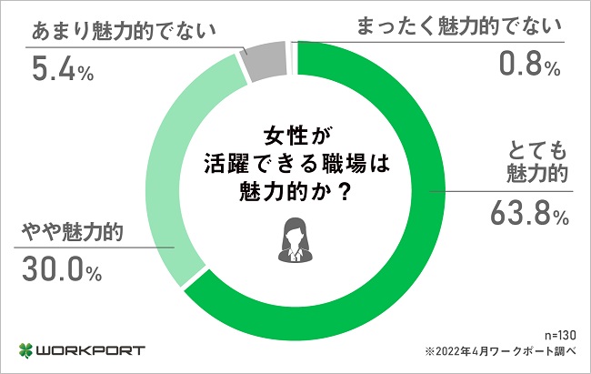 「女性が活躍できる職場」であることはモチベーションにも影響