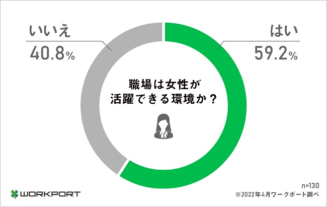 「活躍できる環境である」とした理由に「産休・育休制度の充実」を挙げる声
