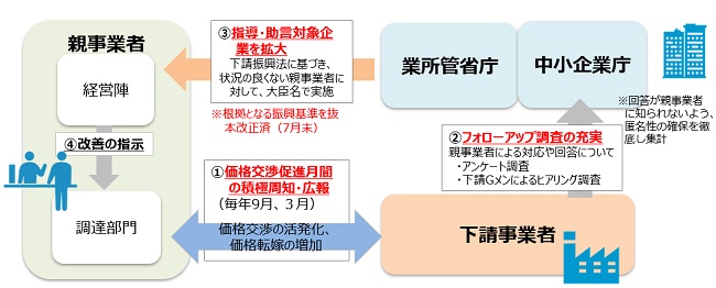 受注側中小企業へのフォローアップ調査の結果を活用し、指導・助言などを実施