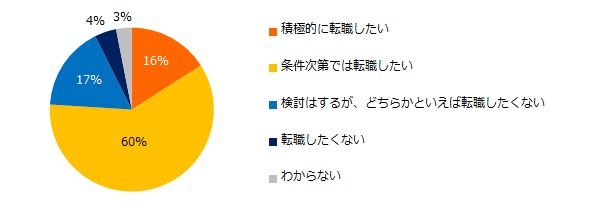 スタートアップ企業へ転職意欲のある人は8割近くに
