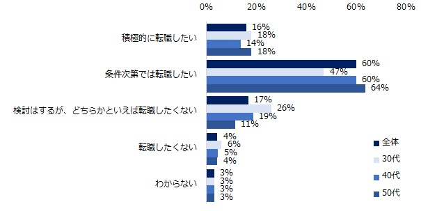 スタートアップへの転職意欲は50代が高い傾向。「トップとの距離」や「実力主義」が魅力か