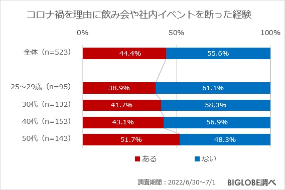 年代が高くなるほど「コロナ禍の飲み会や社内イベント」を断っている