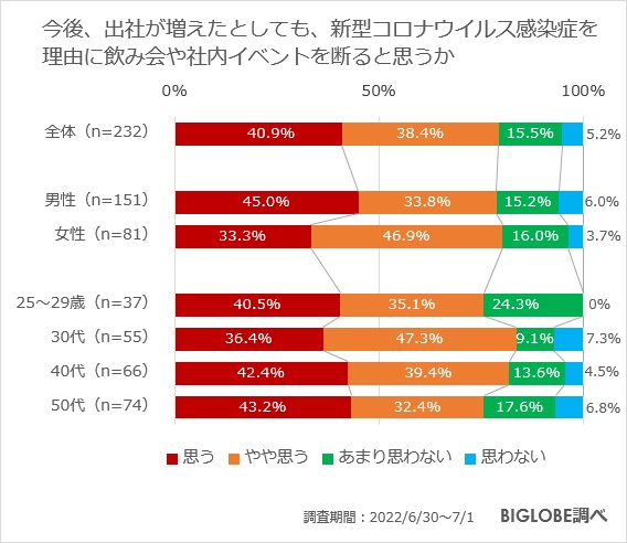 30代の8割強が「今後も飲み会参加を控えるかもしれない」