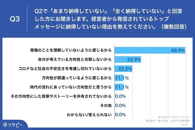 トップのメッセージに「納得していない理由」の1位は「現場への理解がない」こと