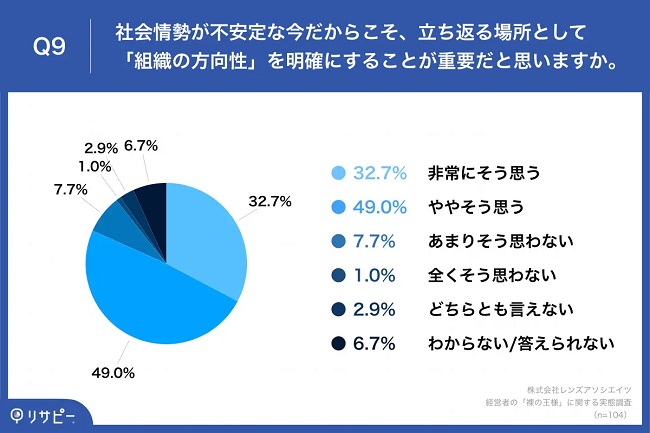 不安定な社会情勢の中、「組織の方向性の明確化」を重視する声が約8割に