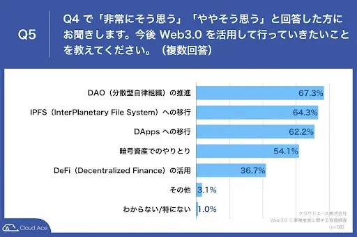 Web3.0の活用方法は「自律分散型組織の推進」が最多