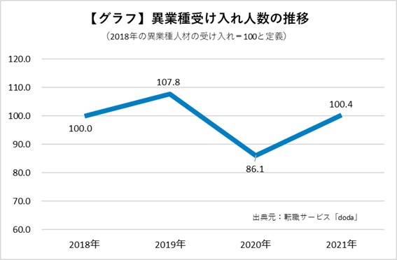 コロナ禍で「異業種人材の受け入れ」は一時的に落ち込むも、2021年からは回復傾向