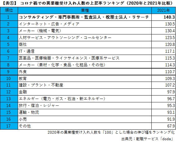 上昇率1位は「コンサルティング・専門事務所・監査法人・税理士法人・リサーチ」