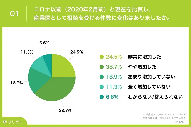 産業医の6割が「コロナ禍前と比べ相談件数が増加した」と回答