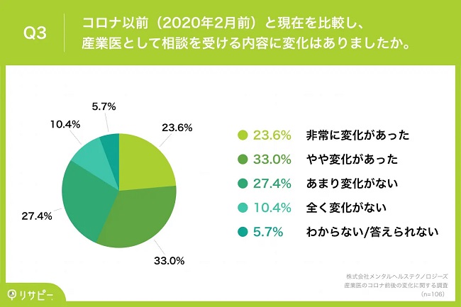 5割以上が「相談内容の変化があった」と答える