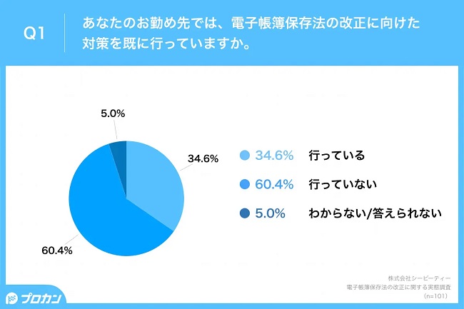 6割は「電子帳簿保存法」への対策ができていない