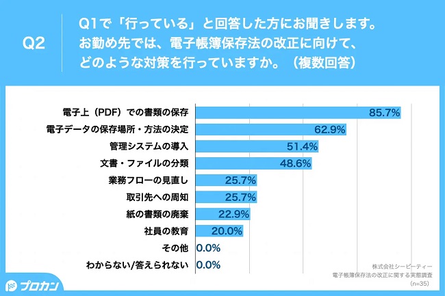 対策済み企業の9割は「PDFでの書類保存」を実施